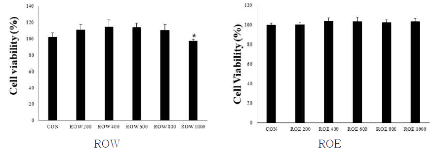 Cell viability