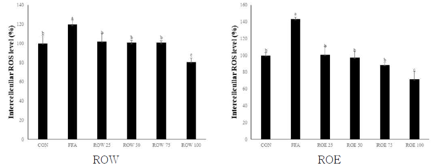 Intercellcullar ROS level by DCF-DA