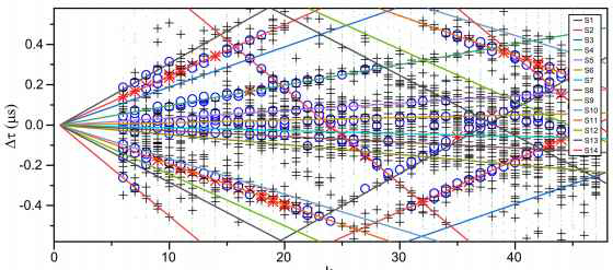 Gaussian mixture model를 이용한 스핀-스핀 상호작용의 크기 및 방향 추출