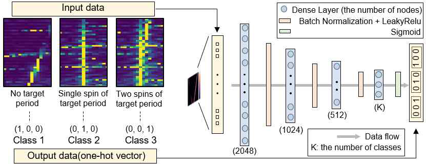 2차원 이미지로 만들어진 동적 디커플링 신호 이미지 (Class1, Class2, Class3)와 분석에 쓰인 딥러닝 신경망(Neural Network)의 구조