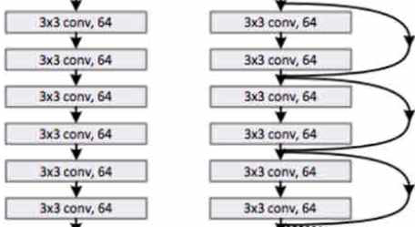 기존 CNN(왼쪽)과 Resnet구조(오른쪽). Resnet 은 Skip-Connection 구조가 추가됨