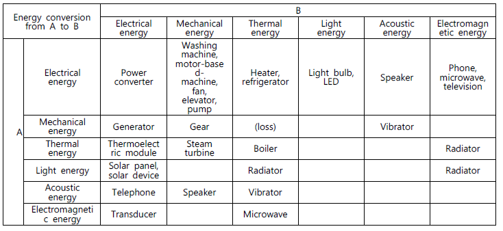 인트라 시스템의 에너지 변환관계 분류 예시