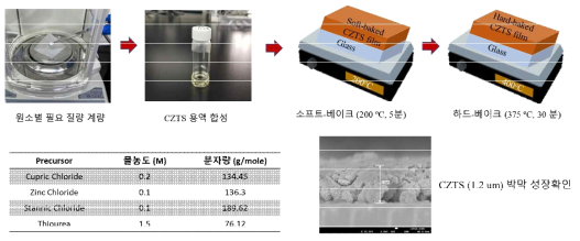 졸겔법을 통한 CZTS 칼코겐 소재 제작 및 흡수층 구조 및 결정성 평가