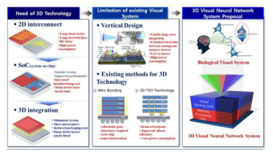 멤트랜지스터-광다이오드 활용한 3D 모놀리식 인공 시각 신경망 시스템 대표도