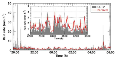 CCTV와 PARSIVEL을 이용하여 산정한 강우강도 시계열 비교