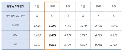 음향 자료의 길이에 따른 강우 유무 이진분류 성능 비교