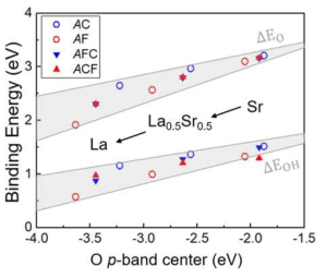 페로브스카이트 격자 산소의 p-band center level에 대한 수전해 반응 중간체 흡착에너지 계산 결과. Sr→La 치환율 증가에 따른 흡착 안정성 향상 확인