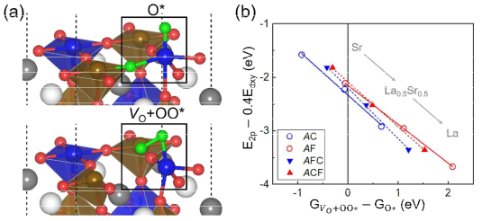수전해 반응 중간체 흡착 안정성 평가 및 산소 결함 상태 안정성 비교를 위해 표면 결함이 도입된 구조에 대한 안정성 계산 결과. (a) 산소가 흡착된 구조 및 격자 산소가 떨어진 구조. (b) 격자 산소 참여에 따른 두 구조 사이의 깁스에너지 차이 메커니즘에 대한 안정성 평가