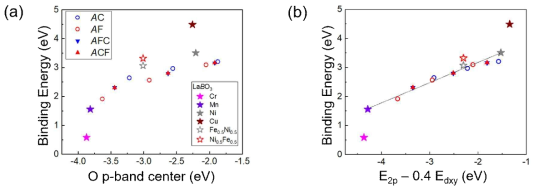 LaBO3 (B = Cr, Mn, Fe, Co, Ni, Cu)에서 활성 금속의 변화에 따른 흡착에너지 변화 계산 계산 결과를 바탕으로 고안한 descriptor로 잘 표현되는 영역을 특정함