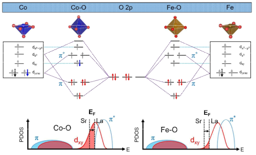 흡착 산소와 페로브스카이트 표면 활성 금속과 형성하는 MO diagram. Co와 Fe에서 활성자리에 따른 차이를 확인함. 표면의 dxy 전자의 중요성을 발견하고 이를 분석