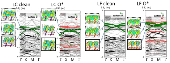 LaCoO3, LaFeO3의 O 중간체 흡착 전과 후의 밴드구조와 orbital projected wavefunction. 초록색 밴드는 주로 dxy 특성을 갖는 밴드들이고 붉은색 밴드는 흡착 산소의 projected 상태들