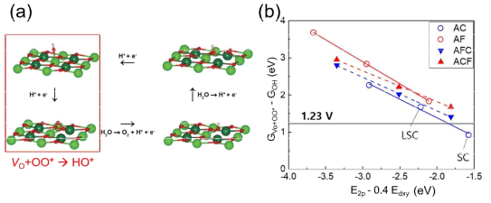 작동전압에서의 표면 안정성을 조사하기 위해 산소 결함이 포함된 구조에서의 깁스에너지를 계산함. Sr 기반의 물질들이 LOM을 따르는 것을 확인함. 전압의 존재 하 산소 결함 발생 가능성을 보임