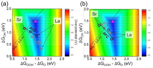 고려된 전자전달 특성과 깁스에너지를 통해 최적 전압에 가장 가까운 조합을 탐색. (a)와 (b)는 각각 Fe와 Co 활성 페로브스카이트에서 혼합조성에 따른 변화를 나타냄