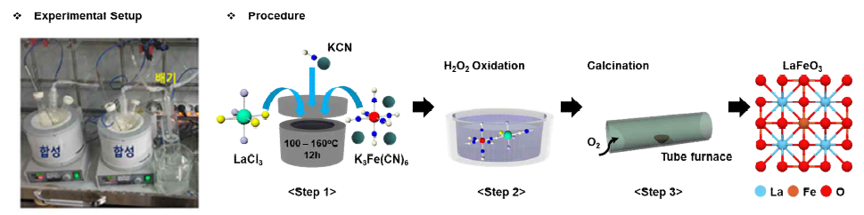 합성을 위한 실험장비 구성과 합성 단계 모식도 및 이를 사용한 cyanogel과 페로브스카이트 산화물 입자 이미지