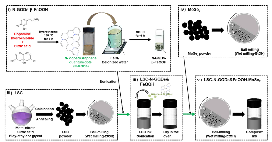 LSCO-NGQD-FeOOH-MoSe2의 합성 단계 모식도