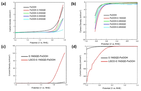 FeOOH-NGQD, LSCO-0.1NGQD-FeOOH의 OER 및 HER LSV (1 M KOH, pH 13.2)