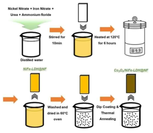 Co3O4@NiFe-LDH/NF 촉매 합성 모식도