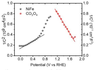 Co3O4와 NiFe-LDH에 대한 Mott-Schottky plot