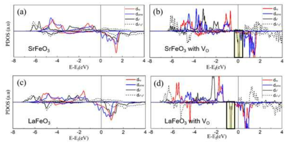 AFeO3에서 Fe의 orbital projected DOS이며 각각 (a)는 pristine SrFeO3의 Fe PDOS, (b)는 oxygen vacancy 포함 SrFeO3의 Fe PDOS를 나타내며, (c)와 (d)는 pristine LaFeO3의 Fe PDOS와 oxygen vacancy 포함 Fe PDOS