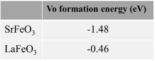 DFT 계산을 통해서 구한 SrFeO3와 LaFeO3의 oxygen vacancy formation energy. SrFeO3(Fe4+)에서 VO가 더 쉽게 형성됨을 알 수 있음