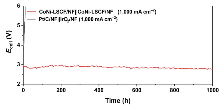 CoNi-LSCF 촉매의 full cell 안정성