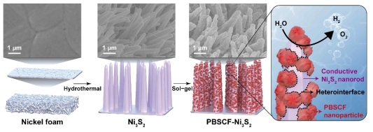 PBSCF-Ni3S2 수전해 촉매 합성 모식도 및 SEM을 통해 관찰한 표면 형상