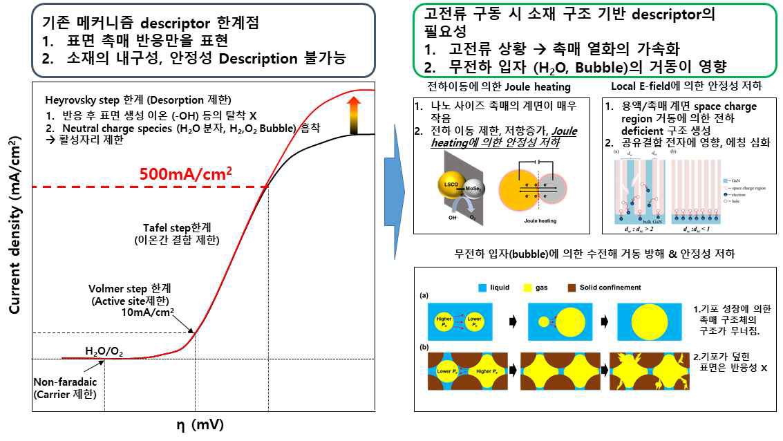 복합체 촉매의 고전류 구동시 새로운 descriptor의 필요성