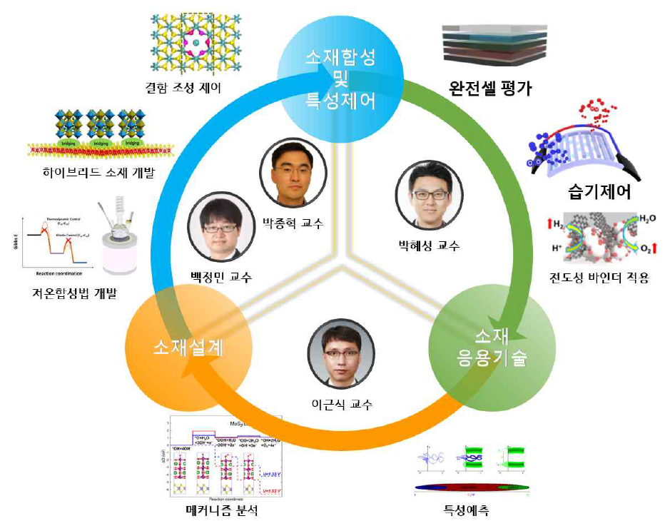 연구자별 역할 및 연구자 간 협력체계