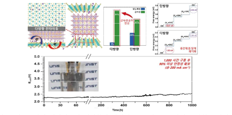 상호보완적 전자이동이 최적화된 알칼리 금속/페로브스카이트 산화물/전이금속 칼코겐화합물 하이브리드 소재의 물분해 반응에 대한 깁스에너지 변화 예측도 및 1,000 시간 안정성(200 mA cm–2) 시험 결과