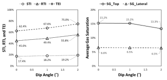 경사각 변화에 따른 STI, RTI, TEI, SG_Top, SG_Lateral 결과