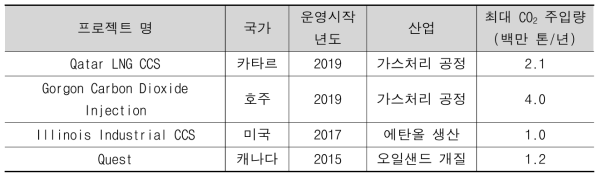 2015년 이후 운영중인 대수층 CCS 현황