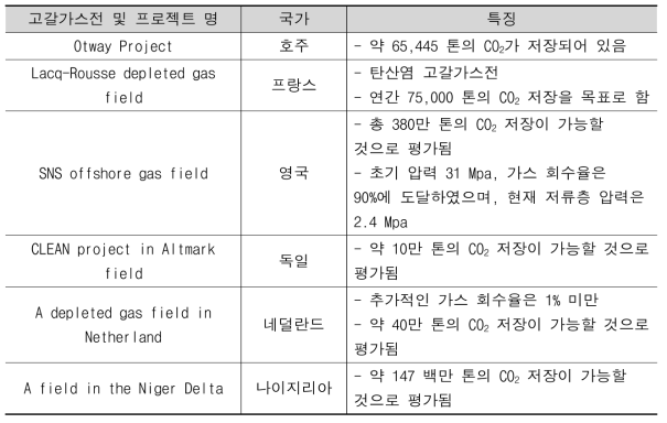 고갈가스전 CCS 현황