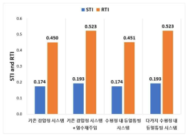 4가지 시스템의 STI와 RTI 비교