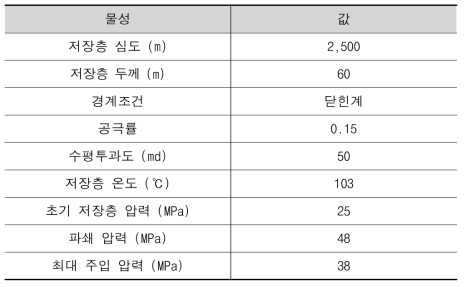 동해가스전 물성