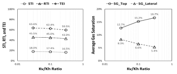Kv/Kh 비율 변화에 따른 STI, RTI, TEI, SG_Top, SG_Lateral 결과
