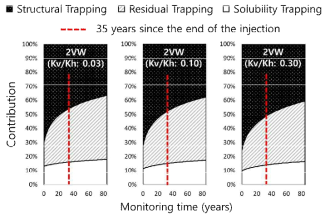 Kv/Kh 비율 별 시간에 따른 구조포획, 잔류포획, 용해포획 기여도 변화