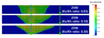 Kv/Kh 비율 별 주입 중단 시점의 가스포화도 단면도