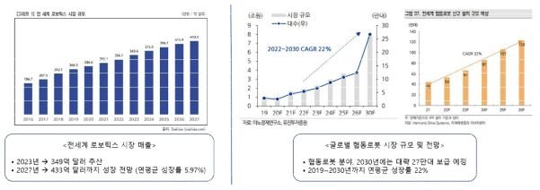 협동로봇 및 로보틱스 글로벌 시장 규모