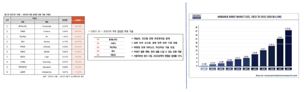 주요 급성장 로봇 기술 및 휴머노이드 로봇 시장 규모