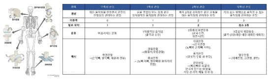 휴머노이드 로봇 관절 종류 및 필요 모터 종류