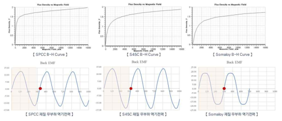 통 철심 재질과 절연 분말 코어 재질의 B-H 특성 및 무부하 역기전력 비교