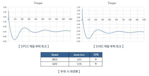 통 철심 재질 활용 8극 9슬롯 AFPM 모터 토크 및 와전류 손실 분석