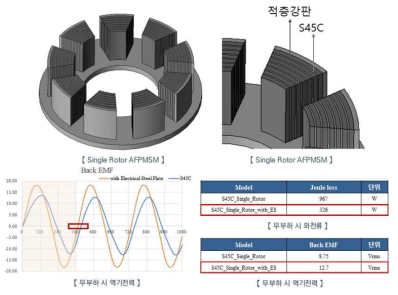 3D프린팅 기술 활용 재질융합을 통한 AFPM 모터 역기전력 및 와전류 손실 분석