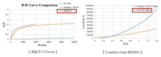 Fe-4.5Si 재질의 B-H 특성 및 철손 데이터