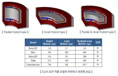 3가지 type Hybrid 모터 와전류 손실