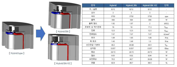 Hybrid 모터 제작 및 와전류 손실 저감을 위한 형상 검토 및 성능 비교