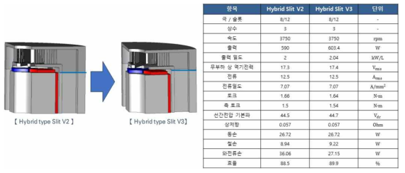 Hybrid 모터 성능 증가 및 와전류 손실 저감 형상 성능 비교