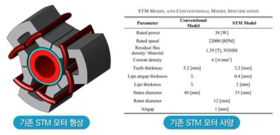 기존 STM 모터 형상 및 사양