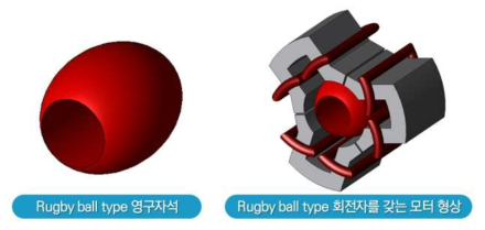 3D프린팅 형상 자유도 활용에 따른 Rugby ball type 회전자 구조 적용 예