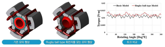 기존 모터와 3D프린팅 형상 자유도 활용에 따른 Rugby ball type 회전자 비교